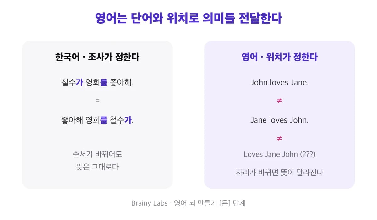 영어 뇌 만드는 법: 한 번만에 토익 980점 받을 수 있던 원어민 씽킹