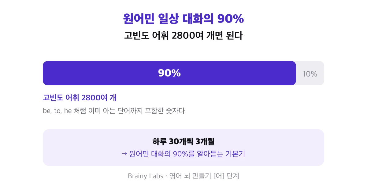 원어민 일상 대화의 90%는 고빈도 어휘 2800여 개면 된다. 하루 30개씩 3개월이면 기본기가 만들어진다