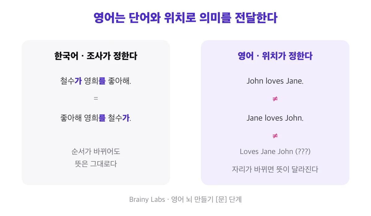 한국어는 조사가 뜻을 정해 순서가 바뀌어도 같지만, 영어는 위치가 바뀌면 뜻이 달라진다