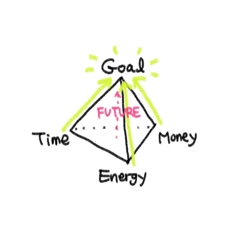 Goal을 향해 Time, Energy, Money가 FUTURE로 모이는 피라미드 그림