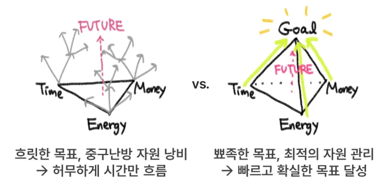 흐릿한 목표, 중구난방 자원 낭비 → 허무하게 시간만 흐름 vs. 뾰족한 목표, 최적의 자원 관리 → 빠르고 확실한 목표 달성