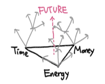 흐릿한 목표로 Time, Energy, Money가 사방으로 흩어지는 그림