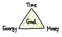 Time, Energy, Money가 받치고 있는 Goal 삼각형 그림