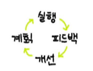 계획 → 실행 → 피드백 → 개선이 순환하는 그림