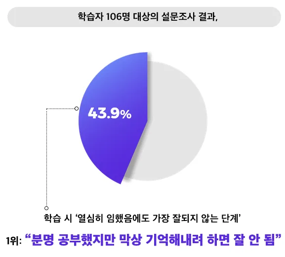 학습자 106명 대상의 설문조사 결과, 학습 시 '열심히 임했음에도 가장 잘되지 않는 단계' 1위는 43.9%로 "분명 공부했지만 막상 기억해내려 하면 잘 안 됨"